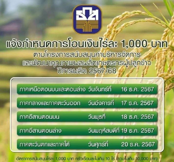 เงินไร่ 1000 บาท โอนเข้าบัญชีแล้ววันนี้ 19 ธ.ค. 67 จังหวัดไหนได้บ้าง