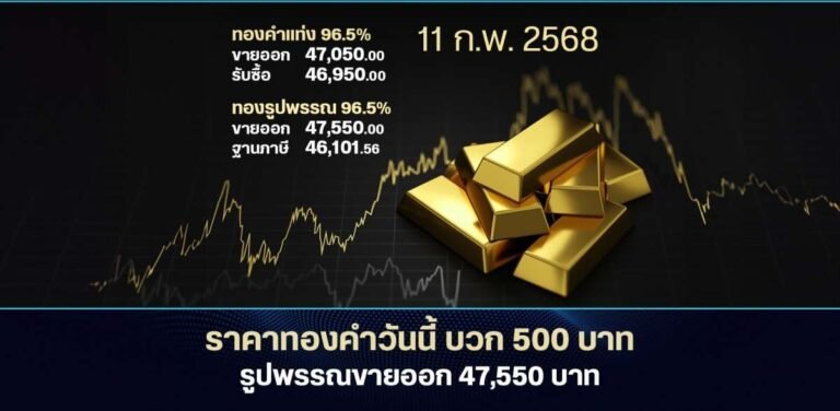 ราคาทอง11กพ.68 พุ่งกระฉูด เช้านี้พรวดเดียว 750บาท แตะ 47,850บาท