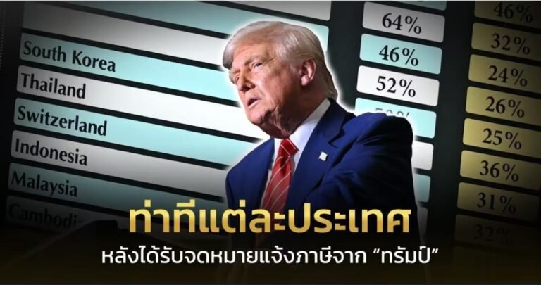 ภาษีทรัมป์ ส่องท่าทีแต่ละประเทศ รับจดหมายเก็บภาษีศุลกากรจากทรัมป์