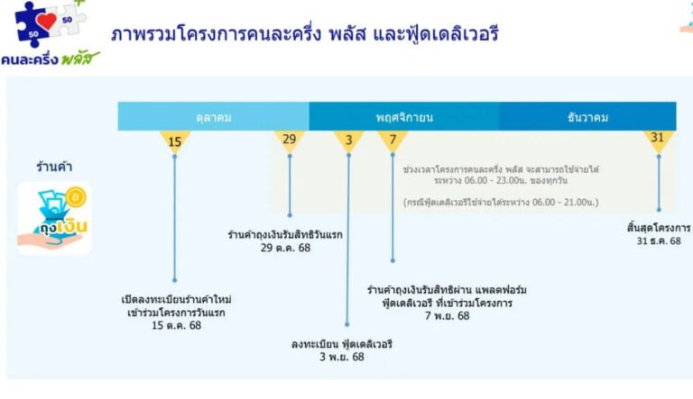 ลงทะเบียนคนละครึ่งร้านค้า