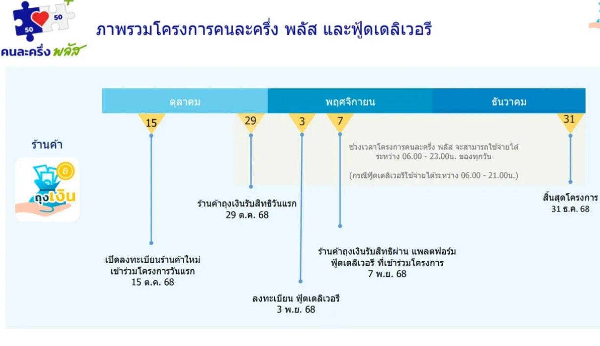 ลงทะเบียนคนละครึ่งร้านค้า