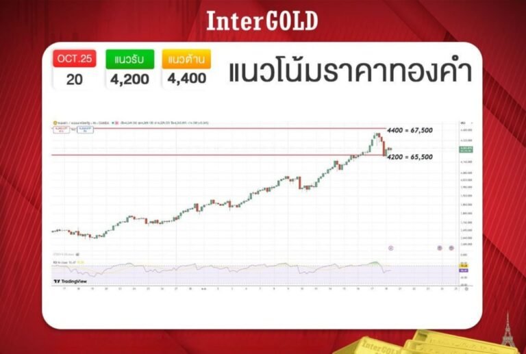บทวิเคราะห์ราคาทองคำ