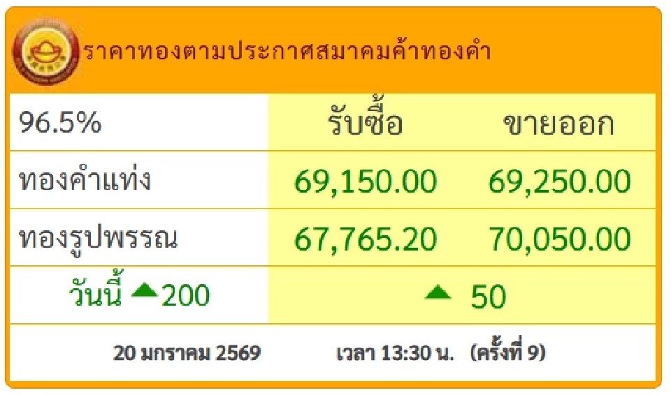 ราคาทองวันนี้ 20 ม.ค.69