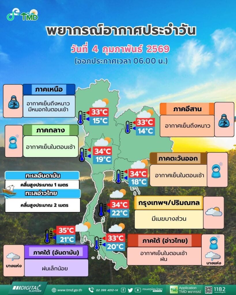 กรมอุตุฯ 4 กุมภาพันธ์ 2569